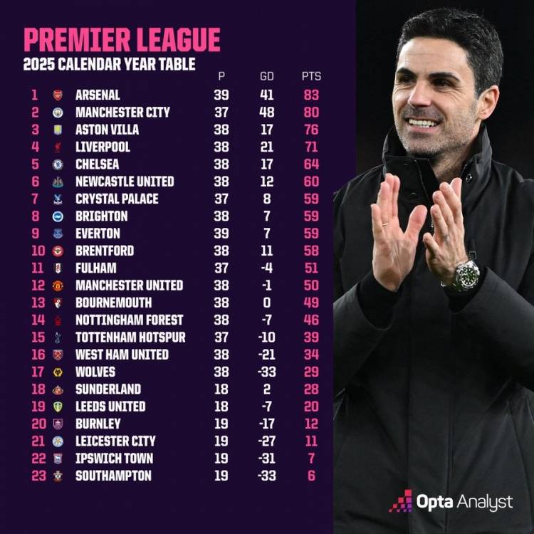 英超2025年度积分榜：阿森纳领跑曼城第2 曼联未进前十